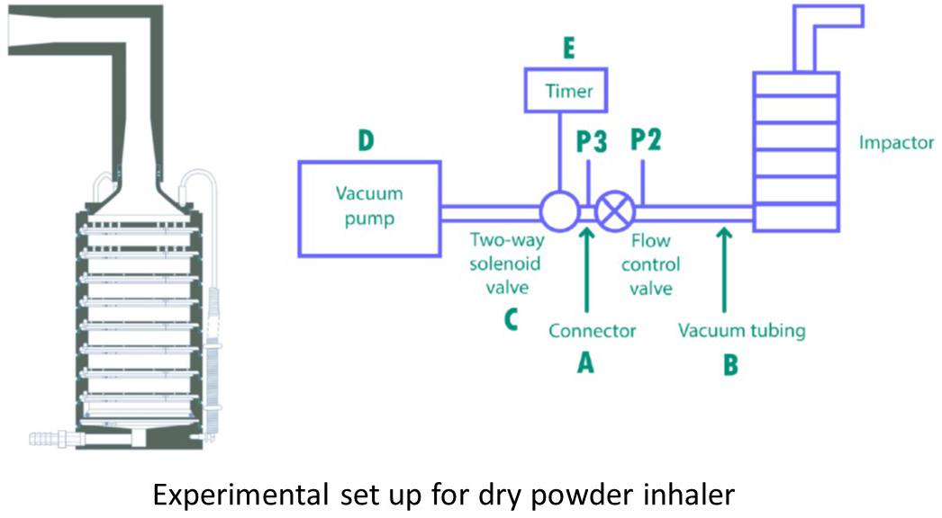 Experimental set up for dry powder inhaler